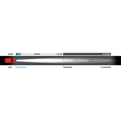 Roadvision Dominator DL2 9" LED Spotlights – 1450m Beam with DRL Strip (Pair)